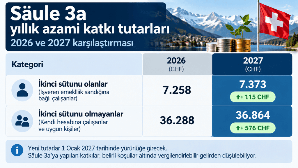 İsviçre'de Çalışanlara Säule 3a İçin Yeni Vergi Avantajı